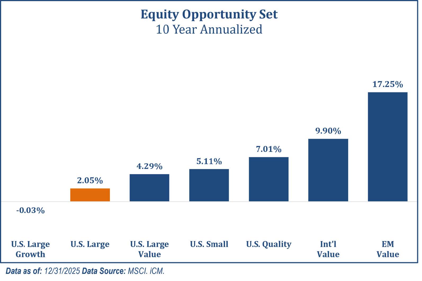 Equity opportunity set