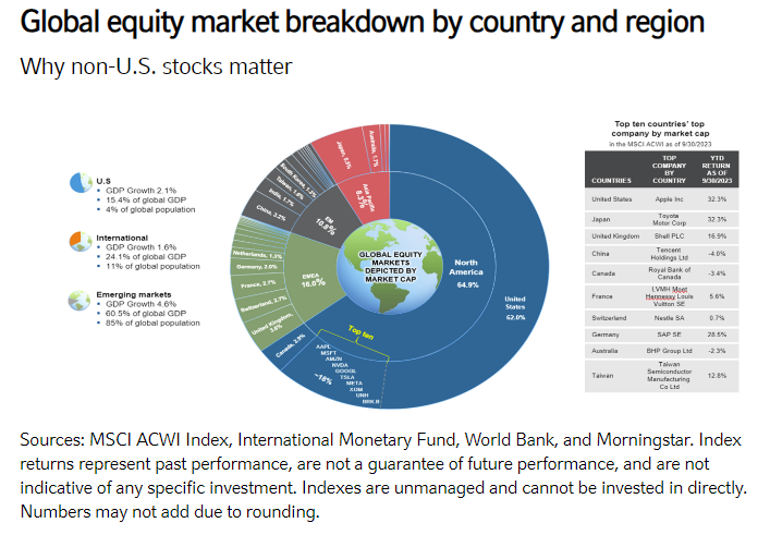 Global equity market breakdown by country and region