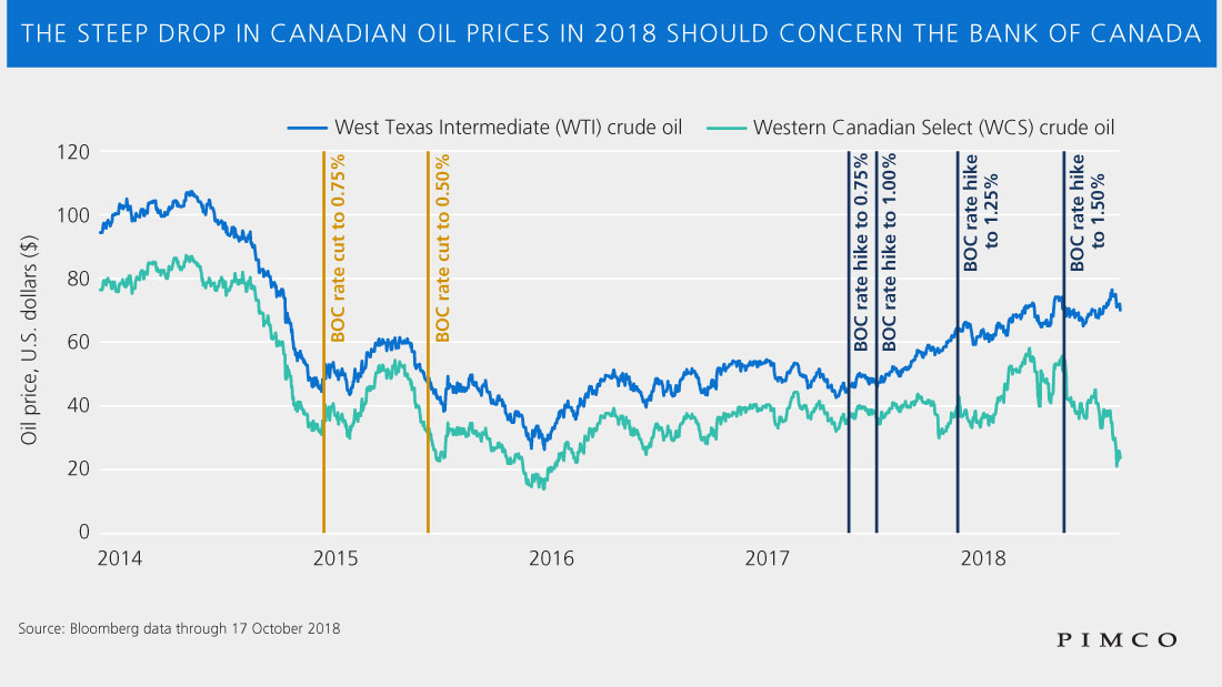 The steep drop in Canadian oil prices in 2018 should concern the Bank of Canada