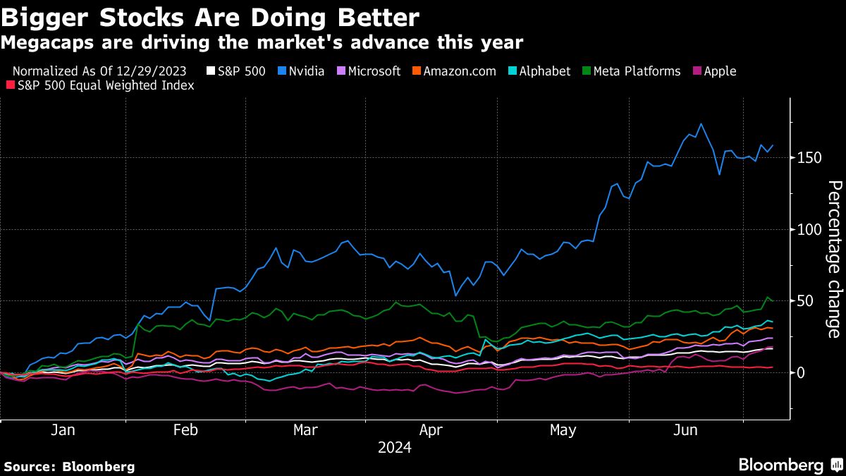 bigger stocks