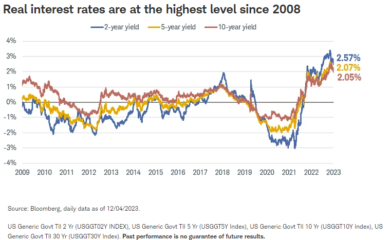 Real interest rates are at the highest level since 2008