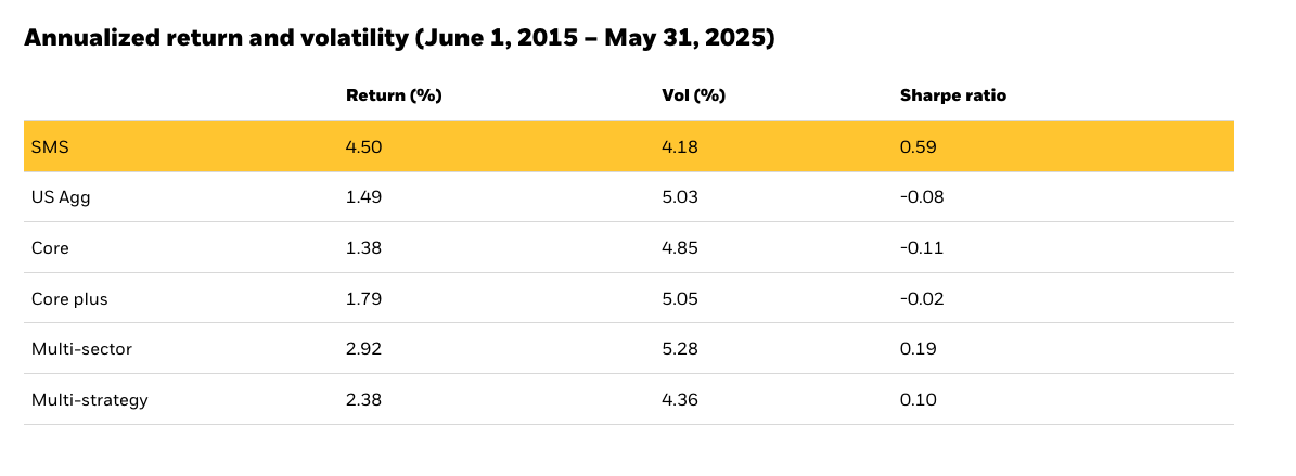Annualized Return