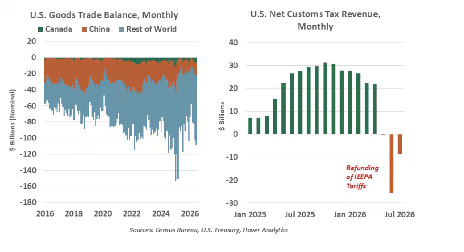 us goods trade 