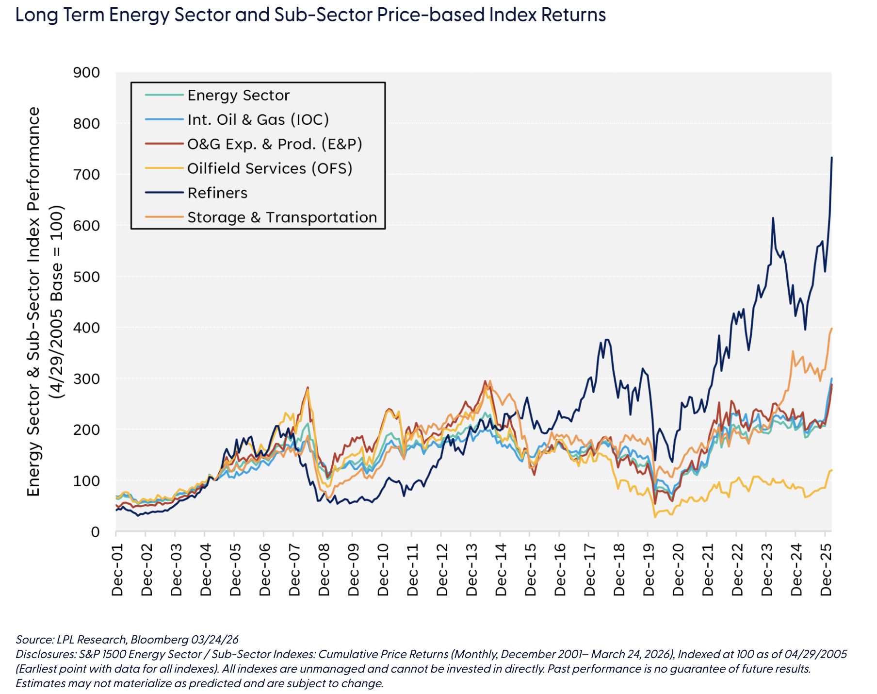 Long Term Energy Sector and Sub-Sector Price-based Index Returns