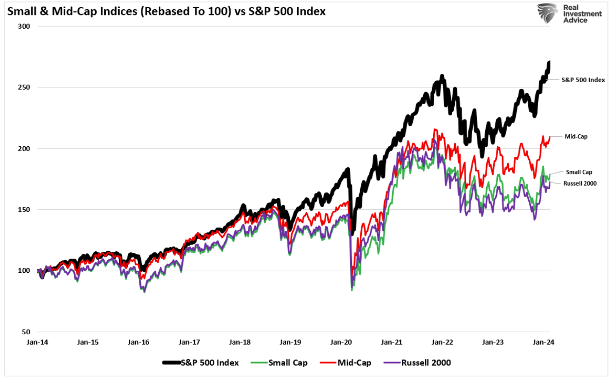 small & mid cap indices