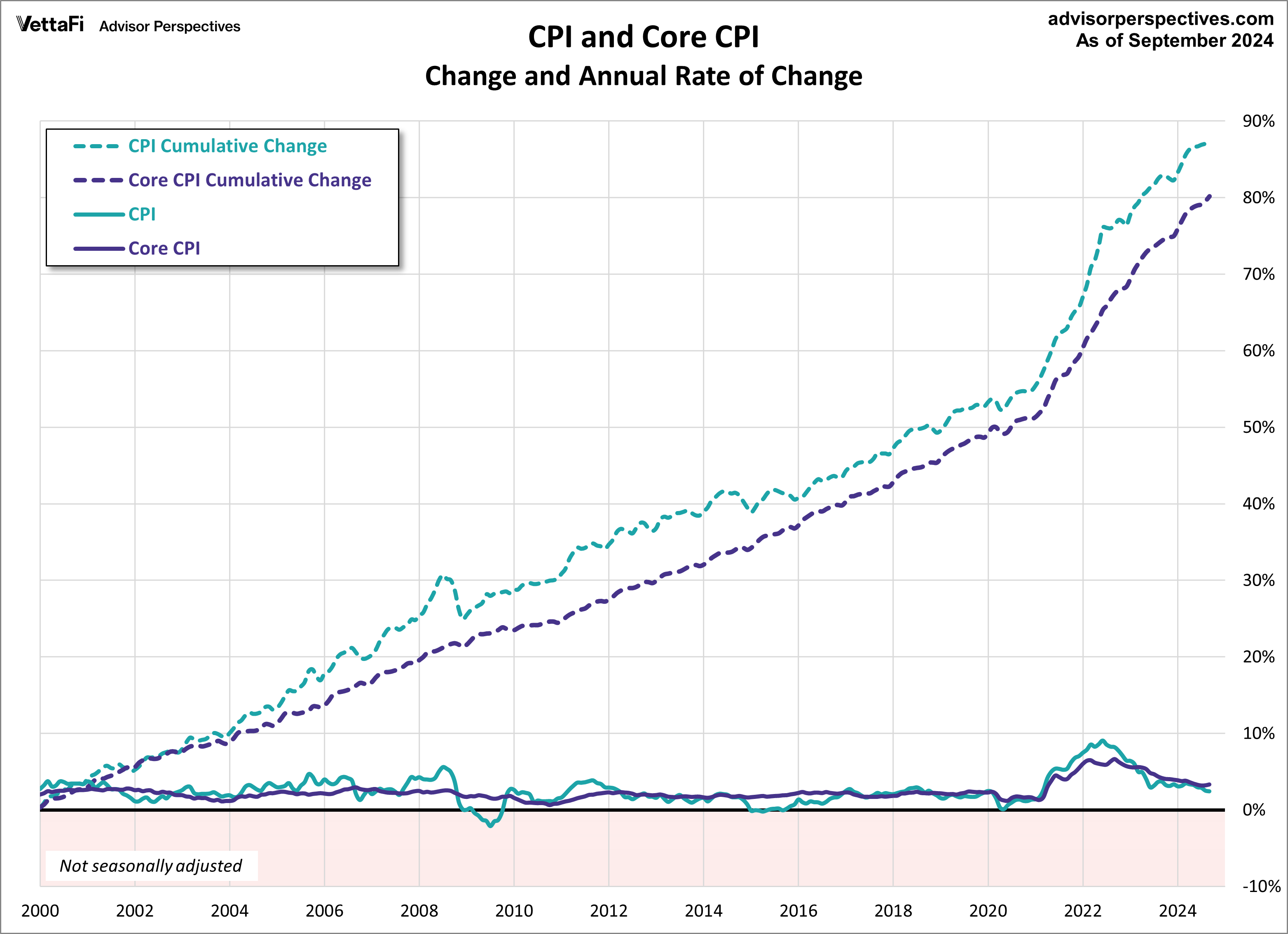 Inside the Consumer Price Index September 2024 dshort Advisor
