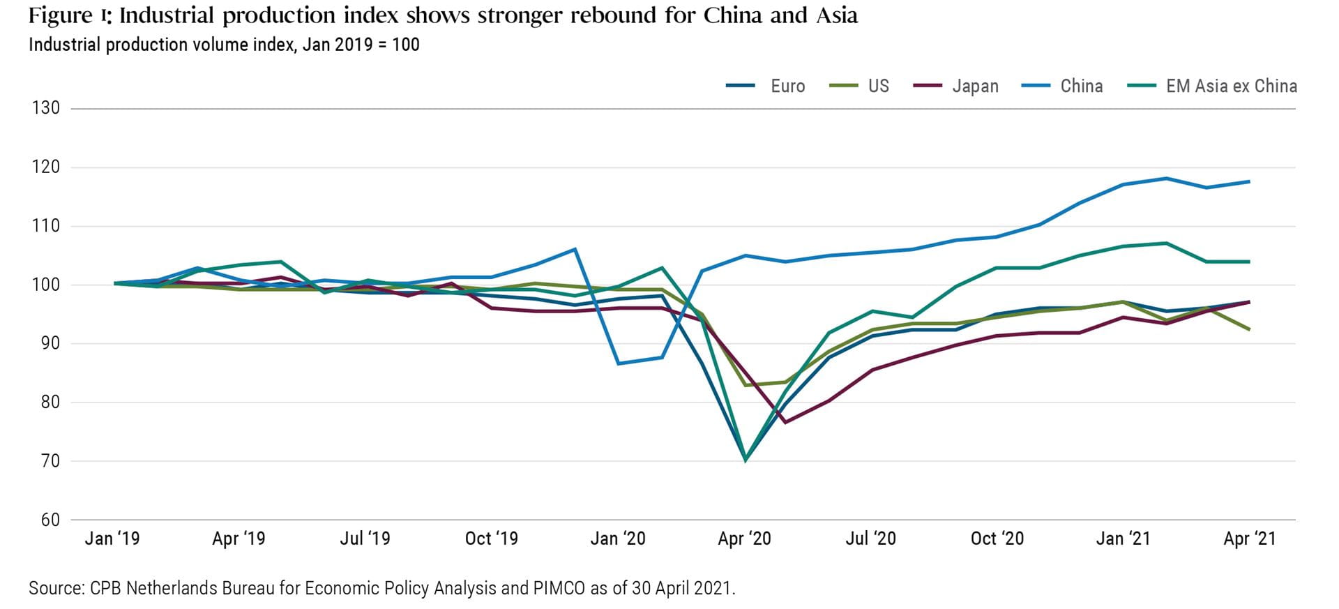 Figure 1 shows the development of industrial production for Europe, the U.S., Japan, China and EM Asia ex China, indexed to 100 at January 2019. The chart shows that industrial production dropped in China in 1Q 2020 before rebounding a few months later. For all other regions, industrial production fell around April 2020 and has since rebounded. The index shows that as of 30 April, industrial production is strongest in China (at 117.5), followed by EM Asia ex China (at 104), remaining above the index line of 100. The other regions remain below the index line, meaning that industrial production has not caught up to January 2019 levels yet, with Japan at 97.1, Europe at 97 and the U.S. at 92.3.