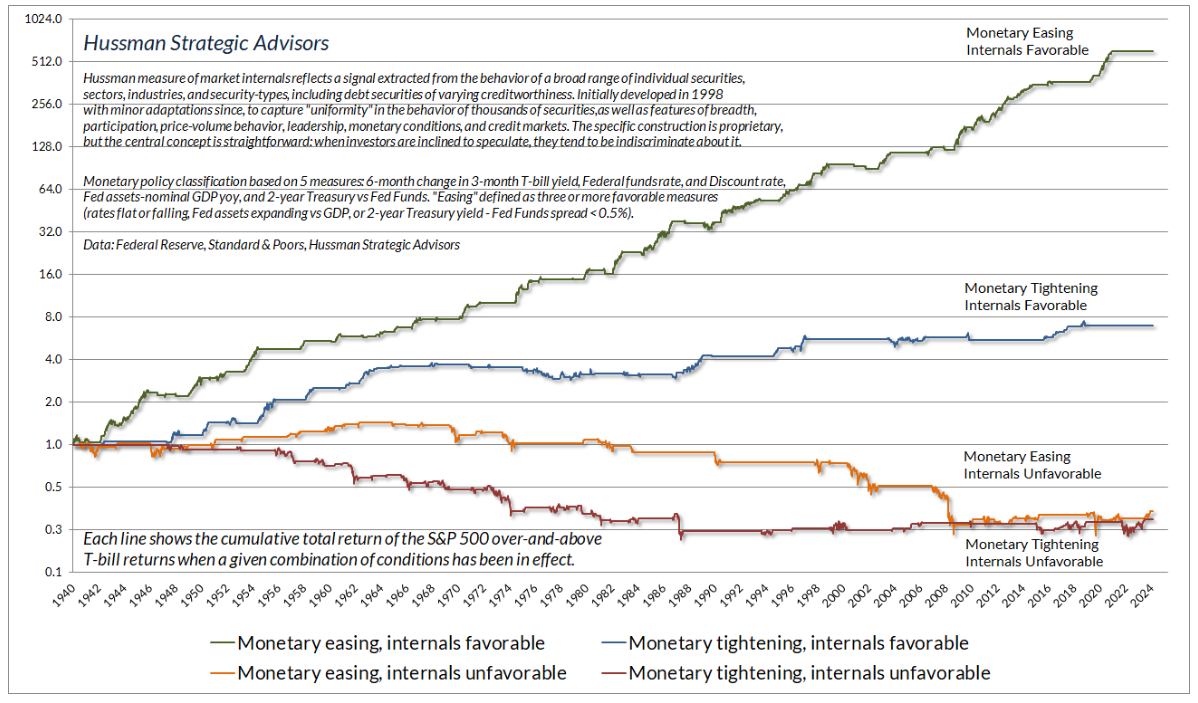 hussman strategic 