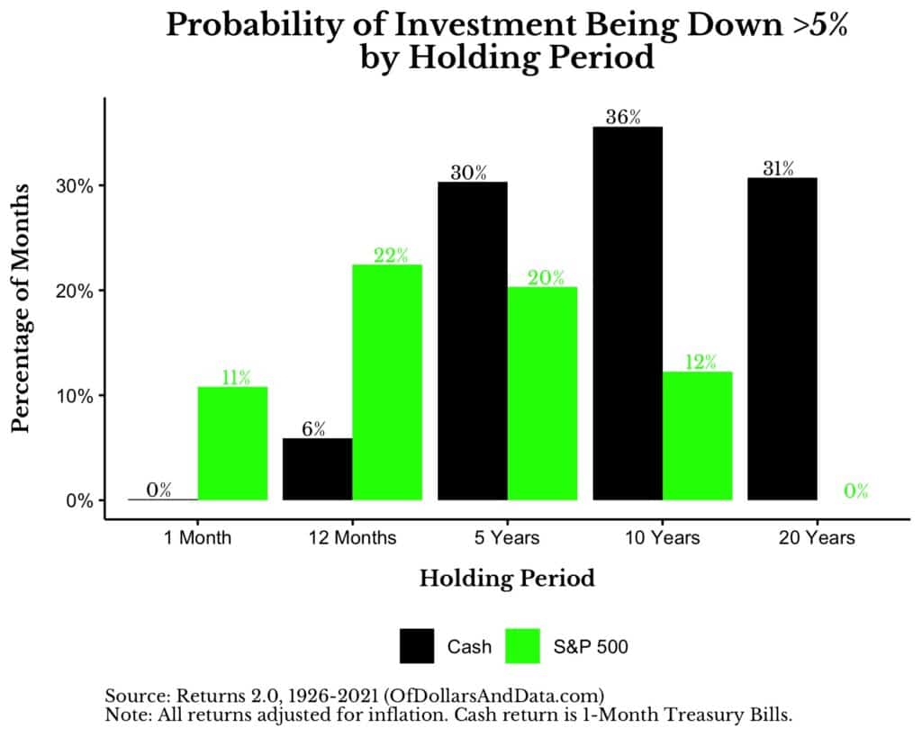 Is cash a good hedge?, Is Cash A Good “Risk” Hedge?