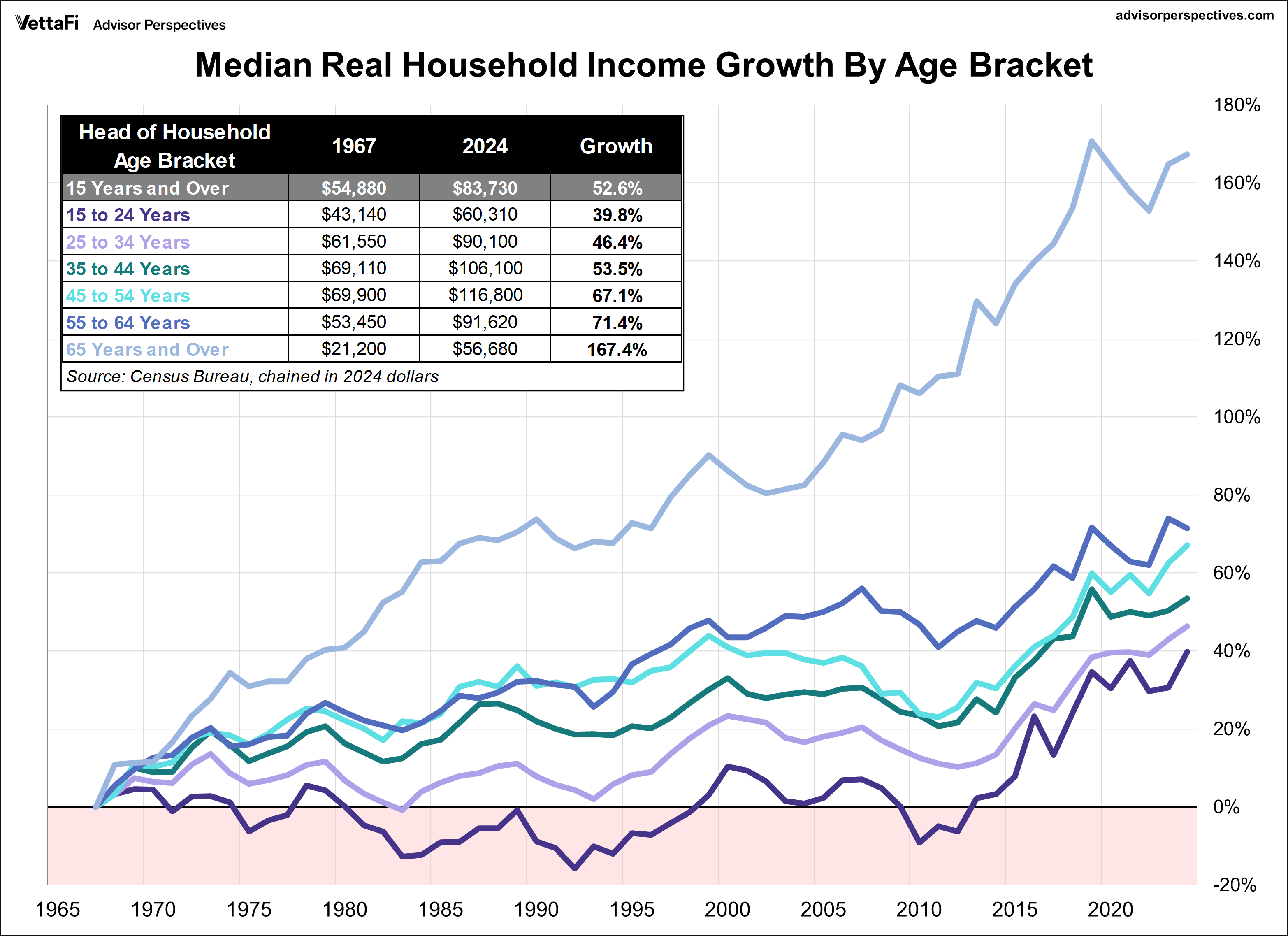 Household Income Median Real Income Growth