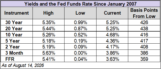 Treasury Yields and Fed Funds Rate Since 2007