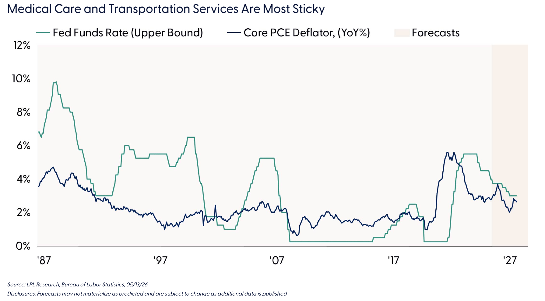 Medical Care and Transportation Services Are Most Sticky