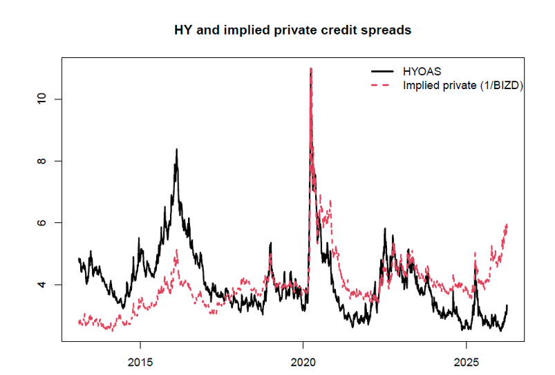 HY and implied