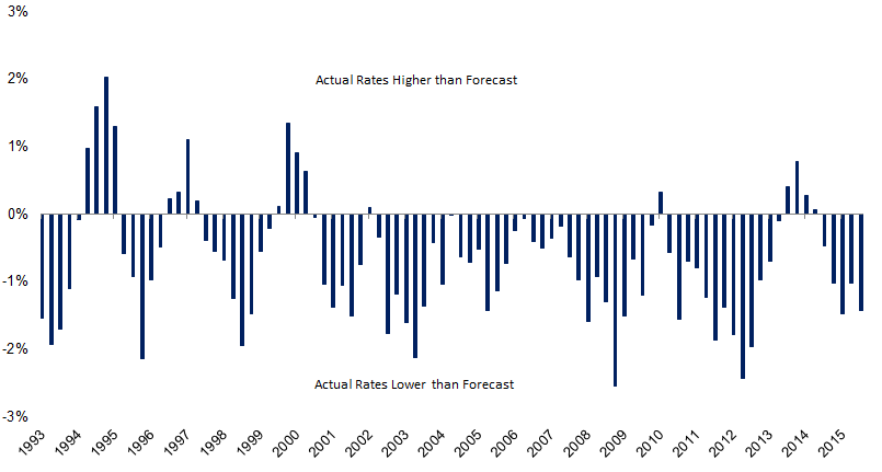 Chart - Actual rates higher and lower than forcasted