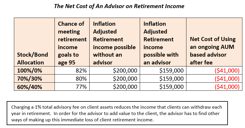 net cost