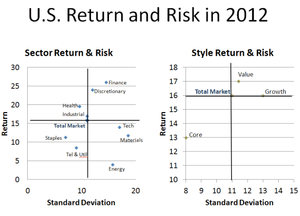 US Return and Risk in 2012