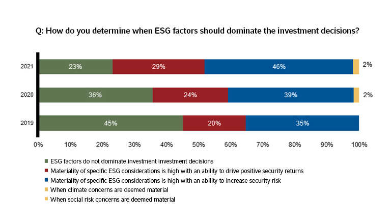 Chart answering the question, do you have explicit ESG factor assessments in your investment portfolio?