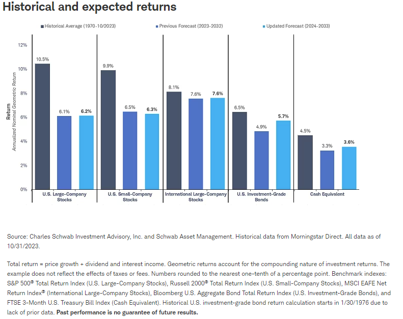 Historical and expected returns