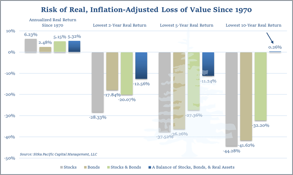 Risk of Real Inflation Adjusted Loss of Value Since 1970