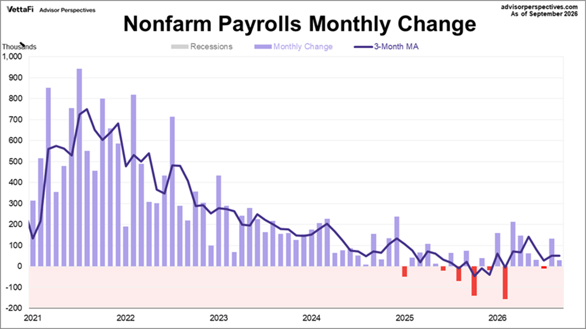 PAYEMS monthly change