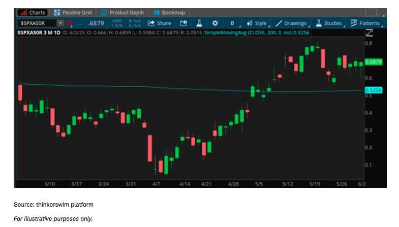 SPX stocks graph