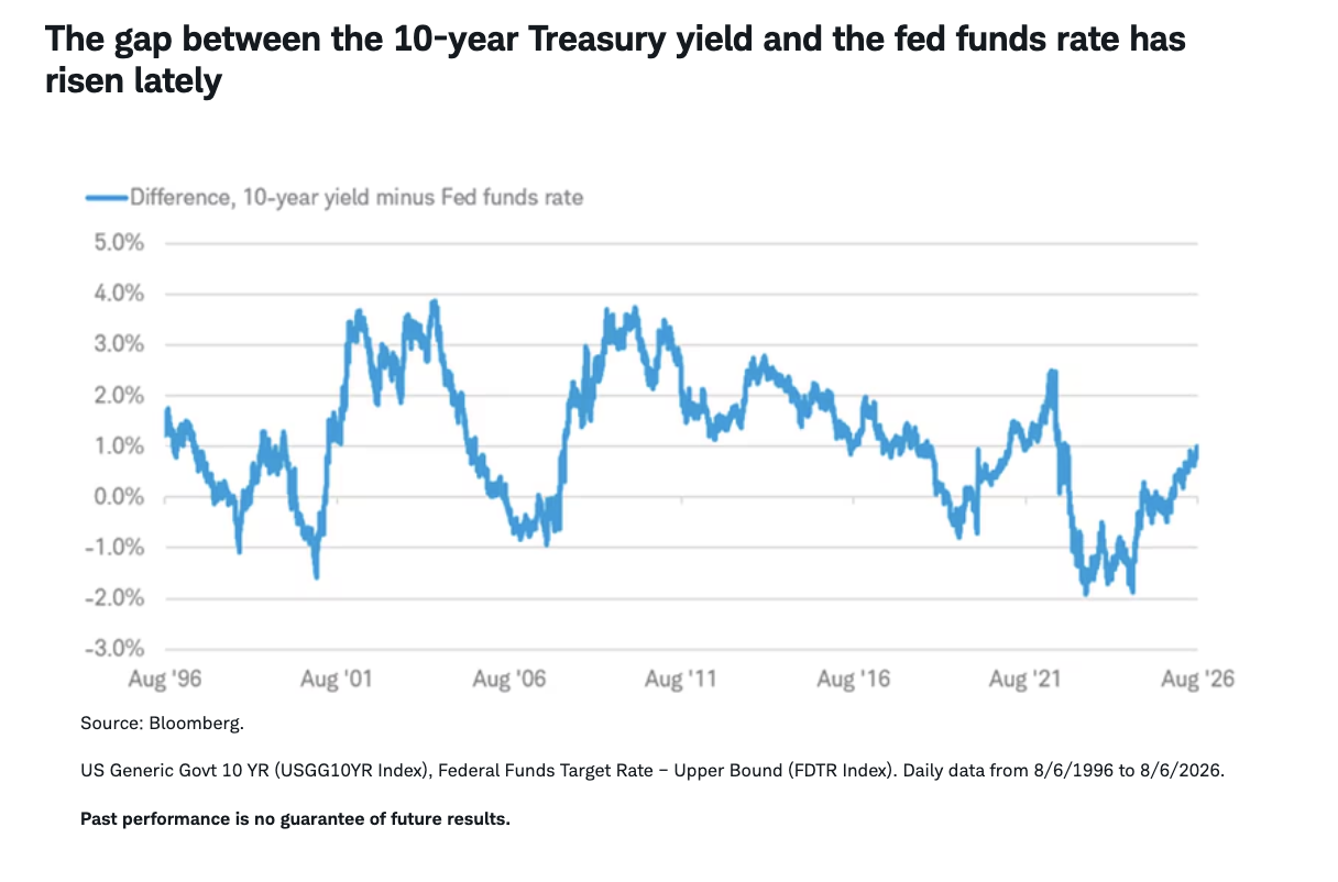 The gap between the 10-year Treasury yield and the fed funds rate has risen lately