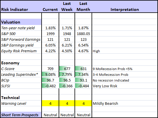 Indicator Snapshot 030516