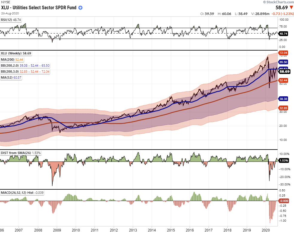 Tale Of Two Bull Markets, #MacroView: A Tale Of Two Bull Markets