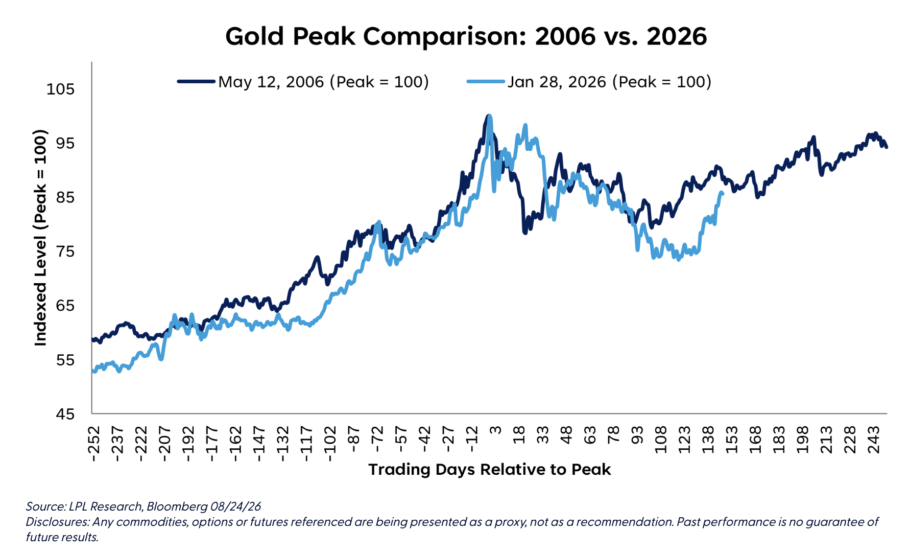 Gold Today Versus 2006Gold Today Versus 2006