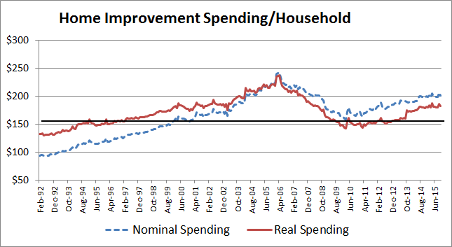 Home Improvement Spending