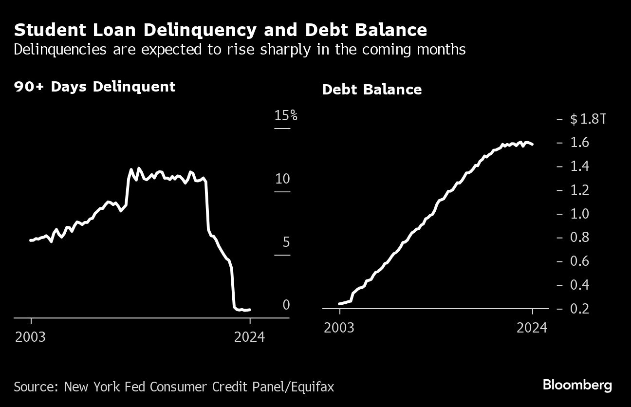 student loan delinquent