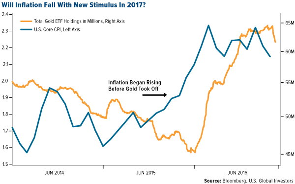 Will Inflation Fall With New Stimulus in 2017?