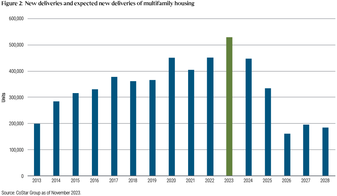 New Deliveries and Expected New Deliveries of Multifamily Housing