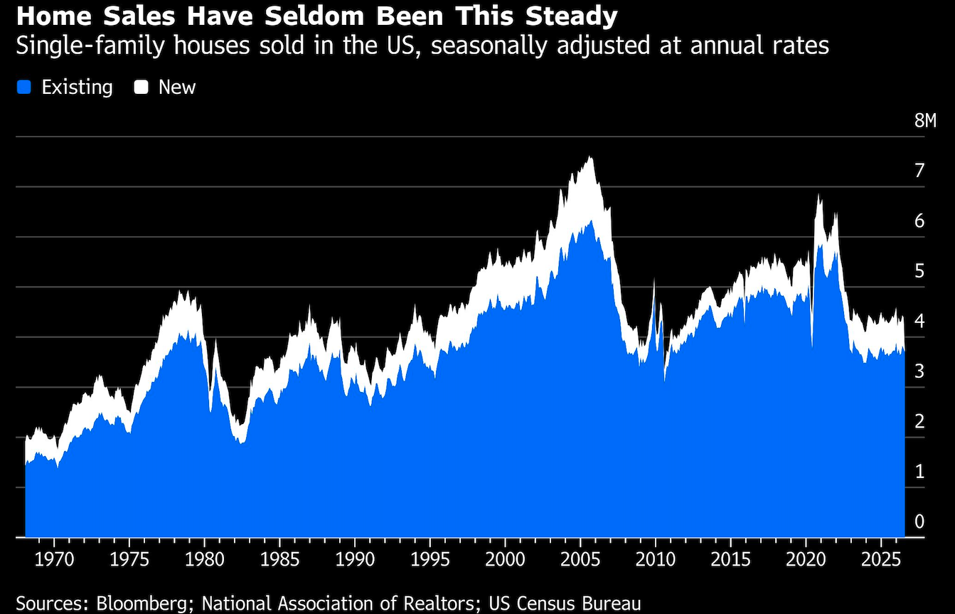 home sales steady