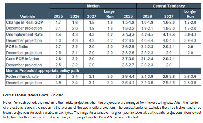 Economic projections
