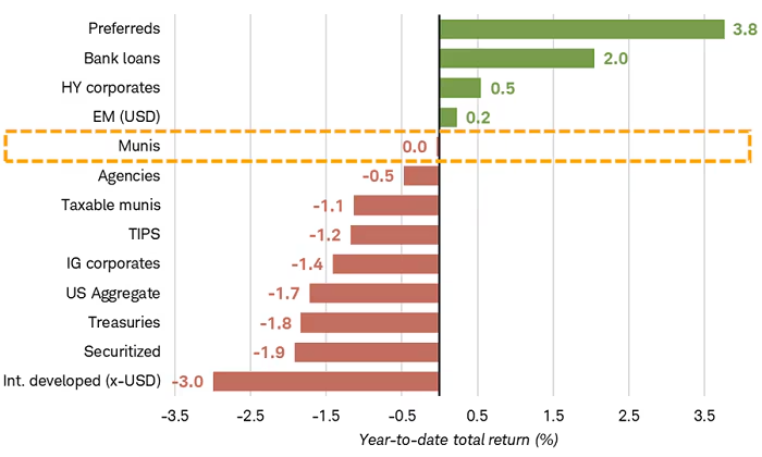 Munis are outperforming Treasuries, corporates, and the Agg
