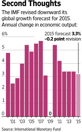 Global growth revised downward