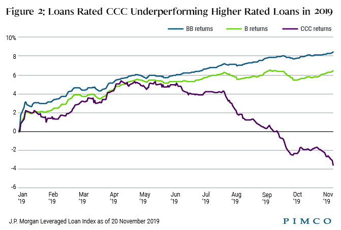 Figure 2: Loans Rated CCC Underperforming Higher Rated Loans in 2019
