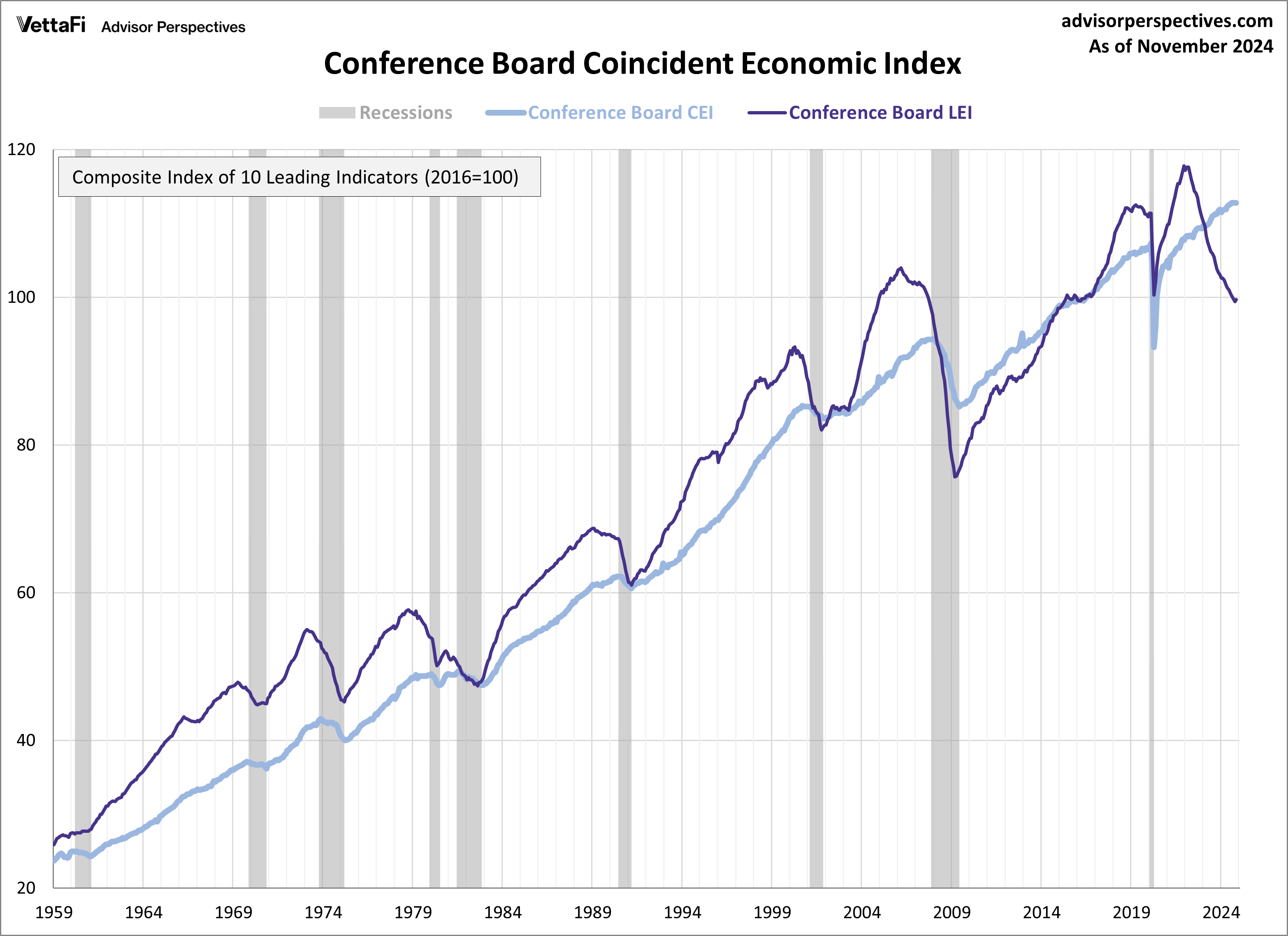 Conference Board Coincident Economic Index