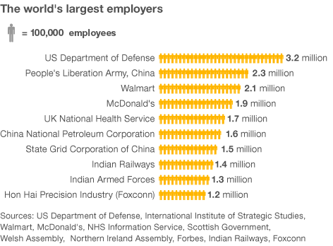 largest employeer