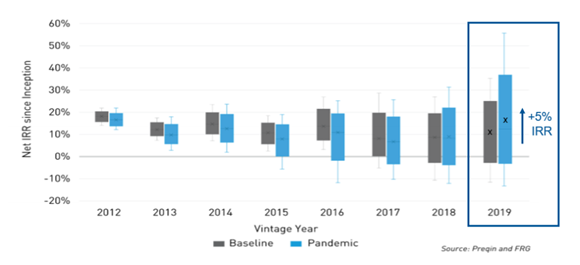 Internal rate of return expectations