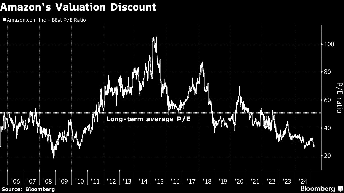 amazons valuation