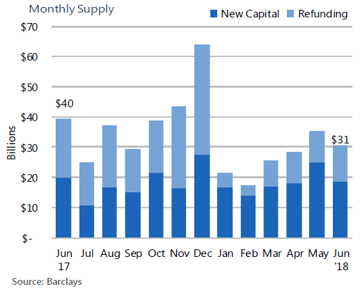 Municipal Market Issuance Chart
