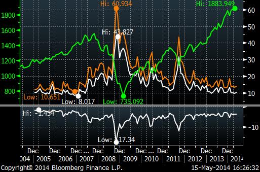 S&P 500 Implied Volatility Skew