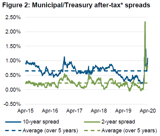 Figure 2: Municipal/Treasury after