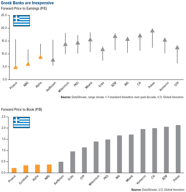 Greek Banks are Inexpensive