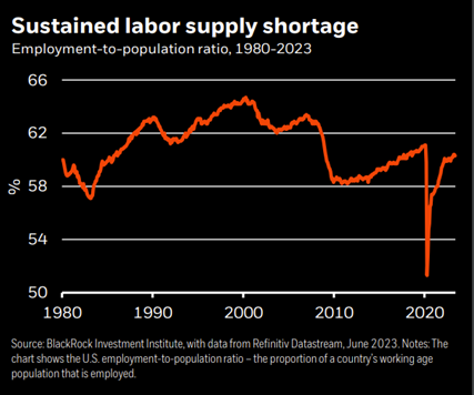 Sustained labor supply shortage