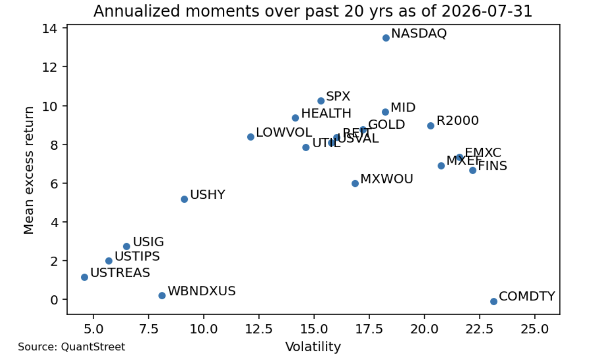 annualized moments