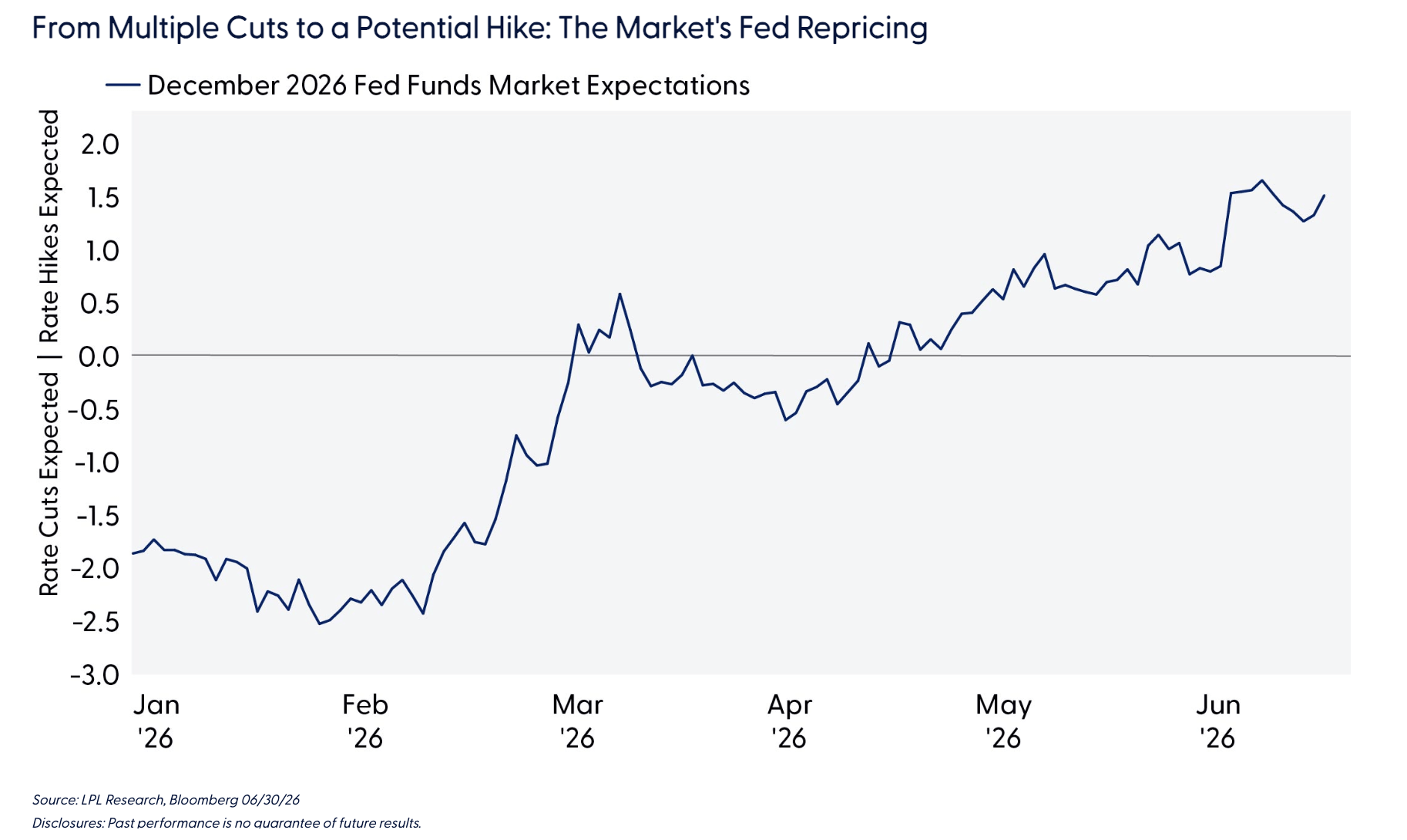 From Multiple Cuts to a Potential Hike: The Market's Fed Repricing