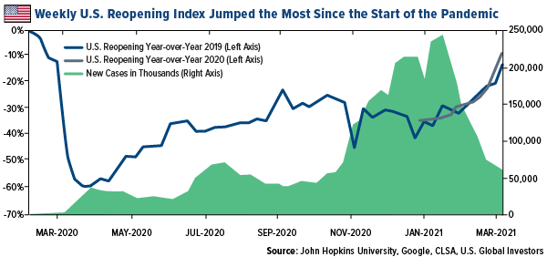 Weekly U.S. reopening index jumped the most since the start of the pandemic